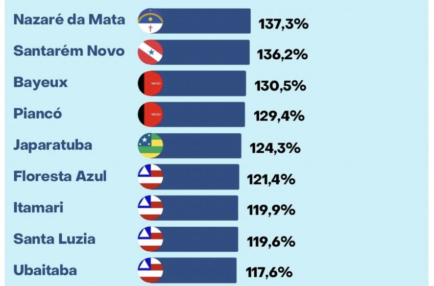  MUNICÍPIOS BAIANOS ENFRENTAM ALERTA DE ENDIVIDAMENTO PÚBLICO