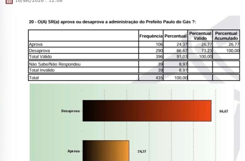  CAMACÃ: DESAPROVAÇÃO DE PAULO DO GÁS CHEGA A 66,67%